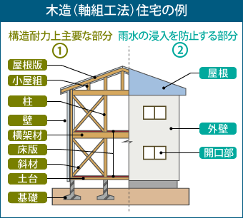 木造（軸組工法）住宅の例